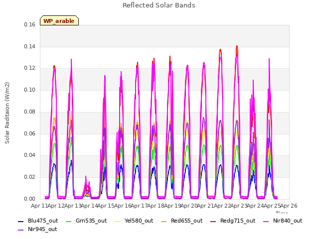 plot of Reflected Solar Bands