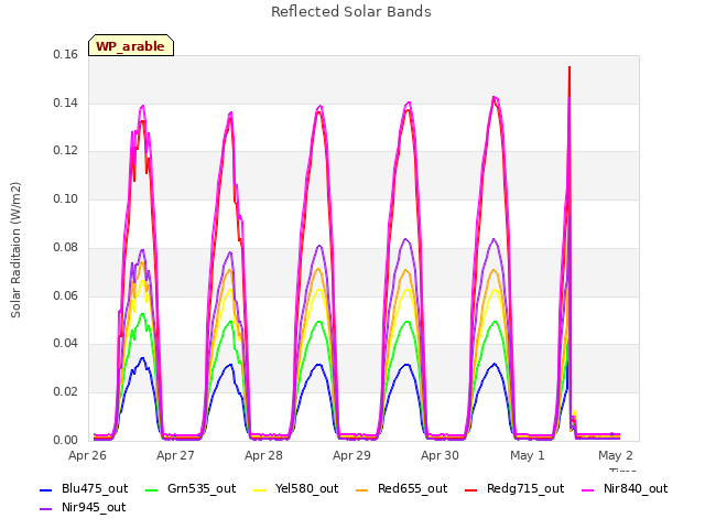 plot of Reflected Solar Bands