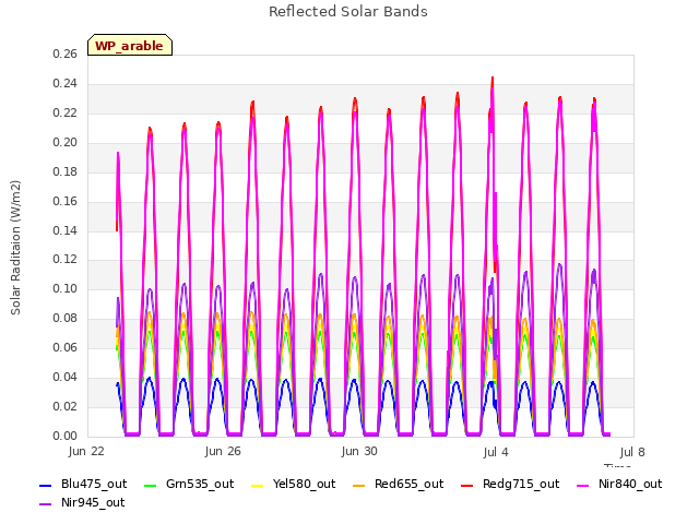 Explore the graph:Reflected Solar Bands in a new window