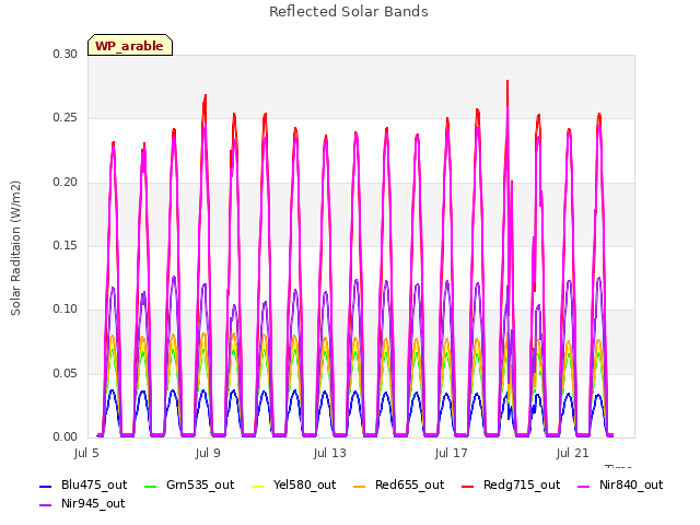 Explore the graph:Reflected Solar Bands in a new window