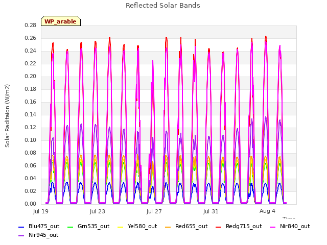 Explore the graph:Reflected Solar Bands in a new window