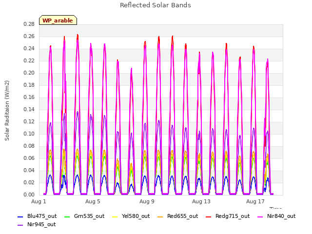 Explore the graph:Reflected Solar Bands in a new window