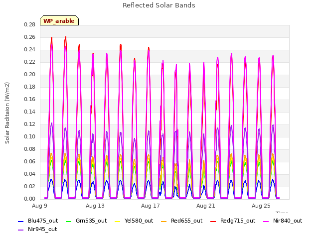 Explore the graph:Reflected Solar Bands in a new window