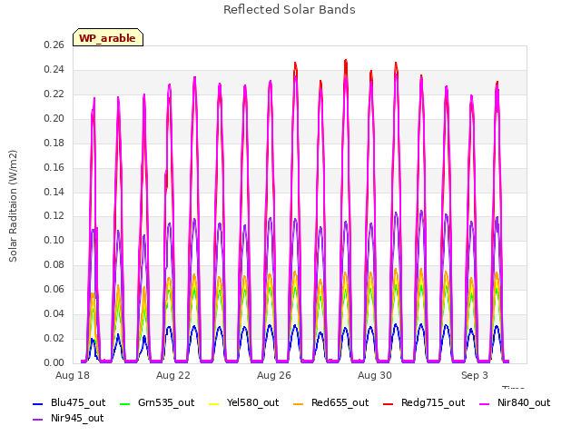 Explore the graph:Reflected Solar Bands in a new window