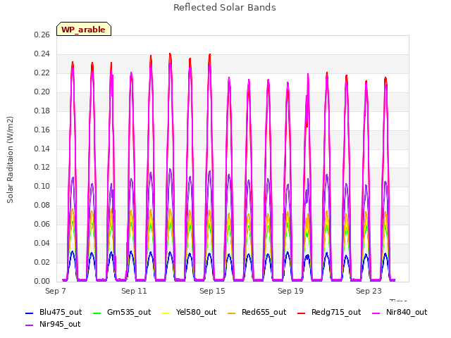 Explore the graph:Reflected Solar Bands in a new window