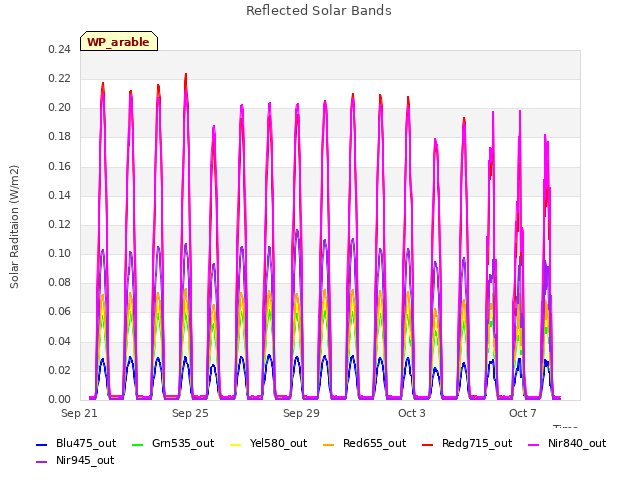 Explore the graph:Reflected Solar Bands in a new window