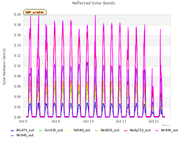 Explore the graph:Reflected Solar Bands in a new window