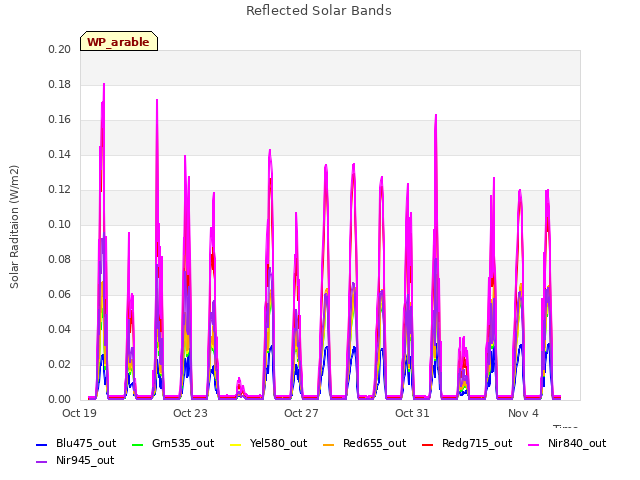 Explore the graph:Reflected Solar Bands in a new window