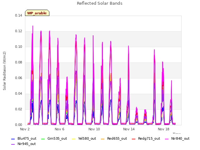 Explore the graph:Reflected Solar Bands in a new window