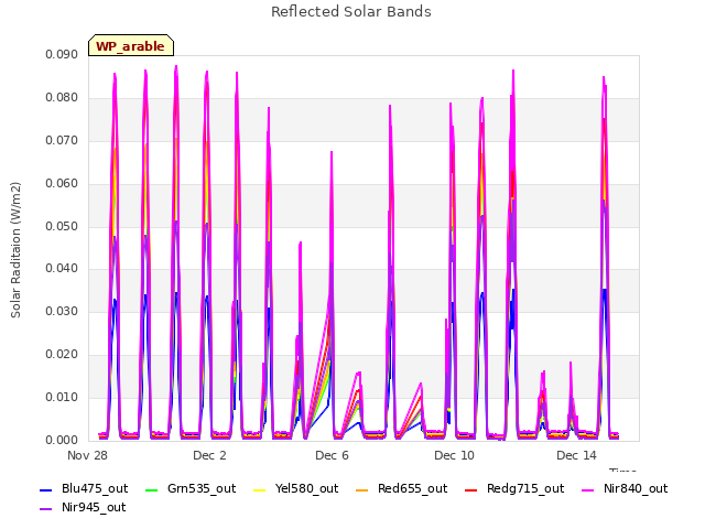 Explore the graph:Reflected Solar Bands in a new window