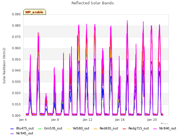 Explore the graph:Reflected Solar Bands in a new window