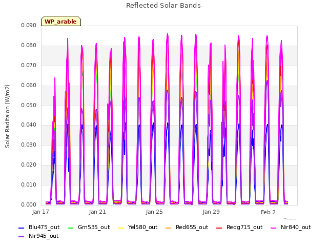 Explore the graph:Reflected Solar Bands in a new window