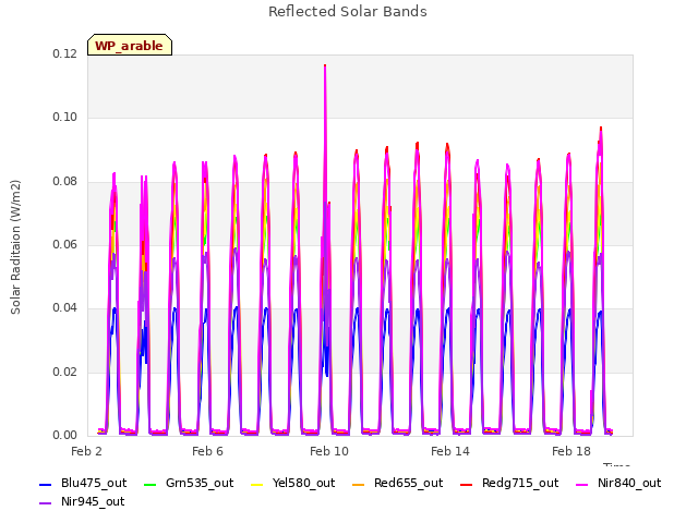 Explore the graph:Reflected Solar Bands in a new window