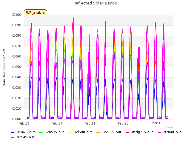 Explore the graph:Reflected Solar Bands in a new window