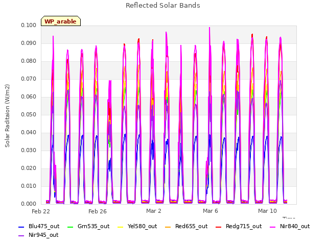 Explore the graph:Reflected Solar Bands in a new window