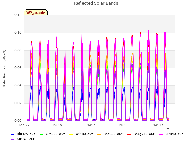 Explore the graph:Reflected Solar Bands in a new window