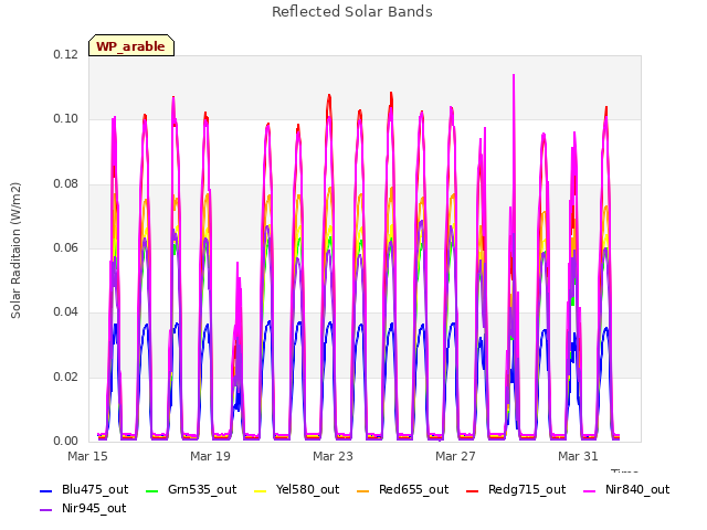 Explore the graph:Reflected Solar Bands in a new window