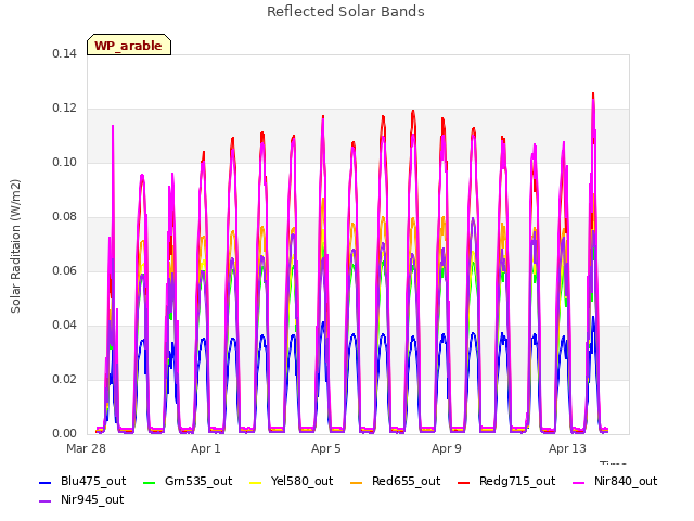 Explore the graph:Reflected Solar Bands in a new window