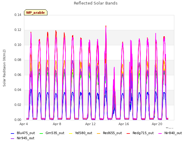 Explore the graph:Reflected Solar Bands in a new window