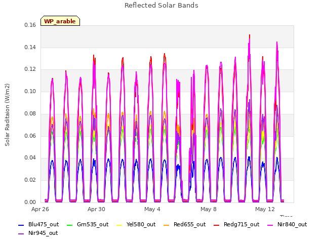 Explore the graph:Reflected Solar Bands in a new window