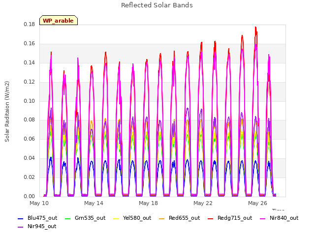 Explore the graph:Reflected Solar Bands in a new window