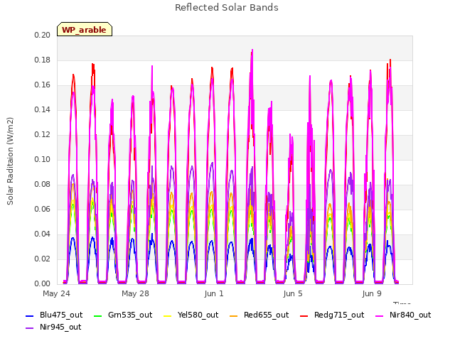 Explore the graph:Reflected Solar Bands in a new window