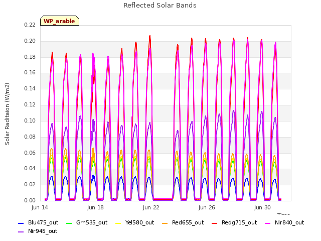 Explore the graph:Reflected Solar Bands in a new window