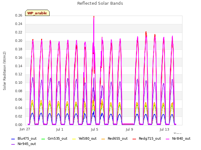 Explore the graph:Reflected Solar Bands in a new window