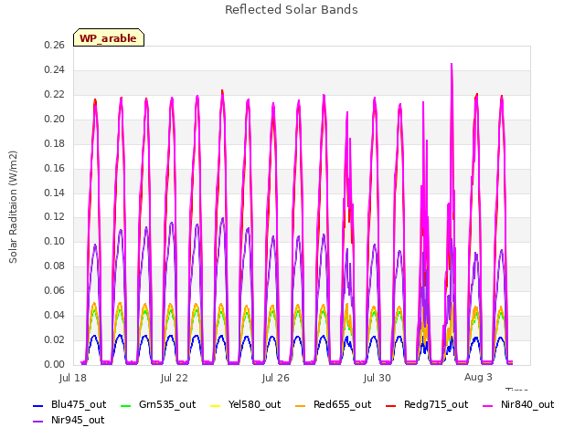 Explore the graph:Reflected Solar Bands in a new window