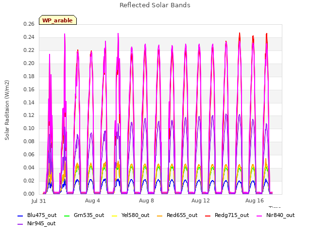 Explore the graph:Reflected Solar Bands in a new window