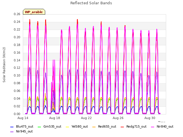 Explore the graph:Reflected Solar Bands in a new window