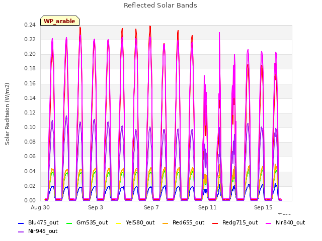 Explore the graph:Reflected Solar Bands in a new window