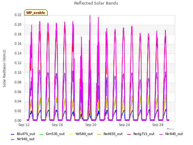 Explore the graph:Reflected Solar Bands in a new window