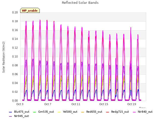 Explore the graph:Reflected Solar Bands in a new window