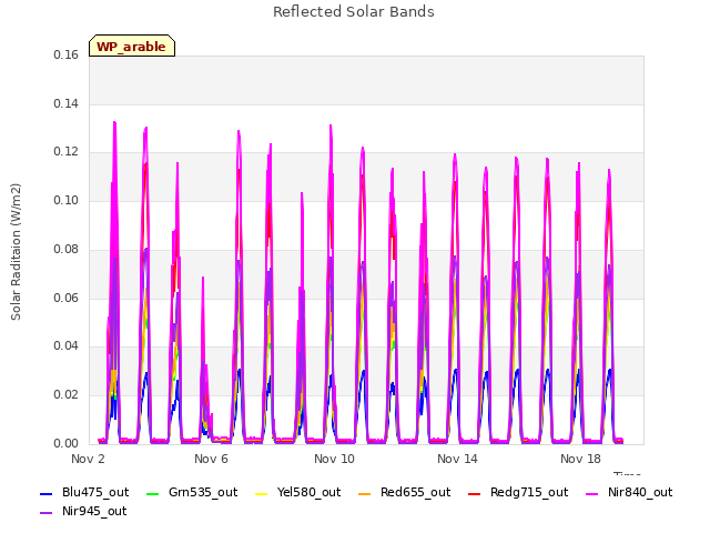 Explore the graph:Reflected Solar Bands in a new window