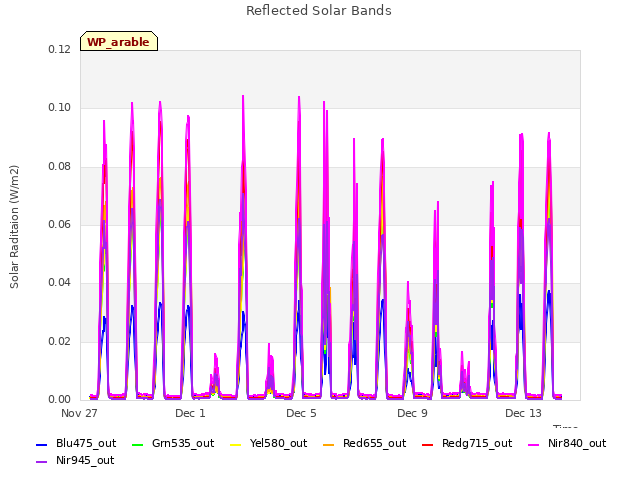 Explore the graph:Reflected Solar Bands in a new window