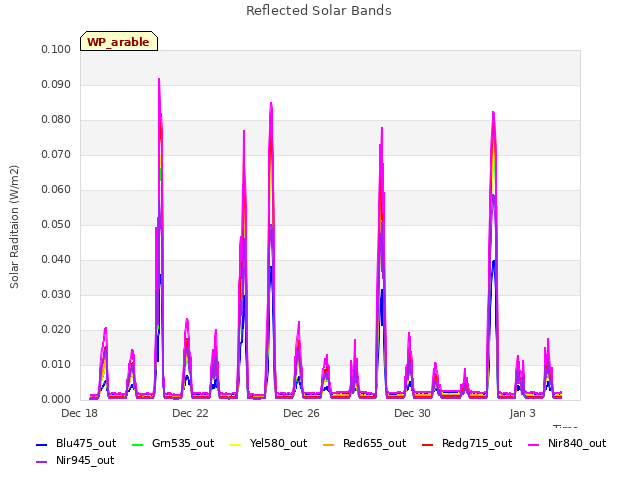 Explore the graph:Reflected Solar Bands in a new window