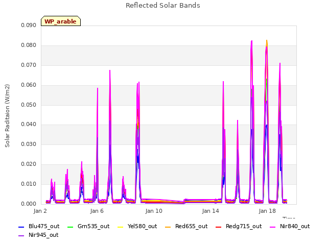 Explore the graph:Reflected Solar Bands in a new window