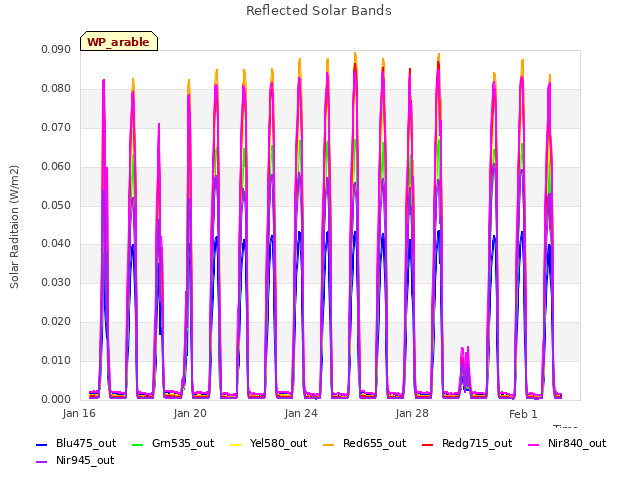 Explore the graph:Reflected Solar Bands in a new window