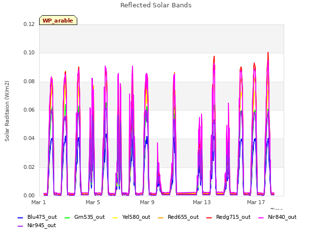 Explore the graph:Reflected Solar Bands in a new window