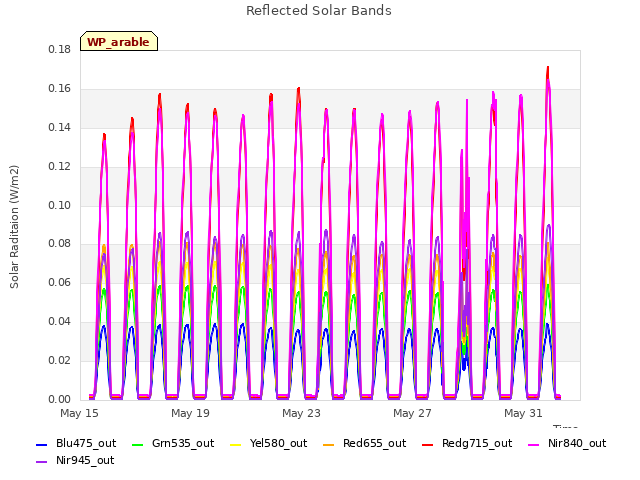 Explore the graph:Reflected Solar Bands in a new window