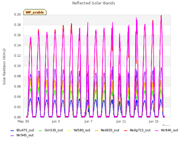 Explore the graph:Reflected Solar Bands in a new window