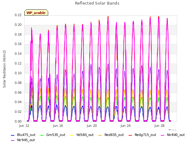 Explore the graph:Reflected Solar Bands in a new window