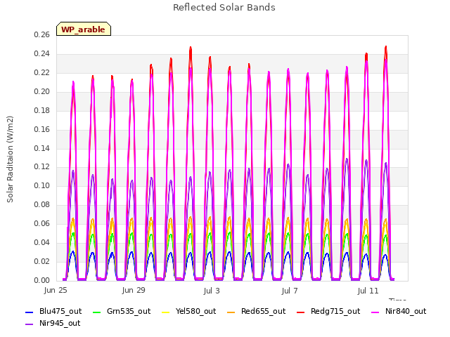 Explore the graph:Reflected Solar Bands in a new window