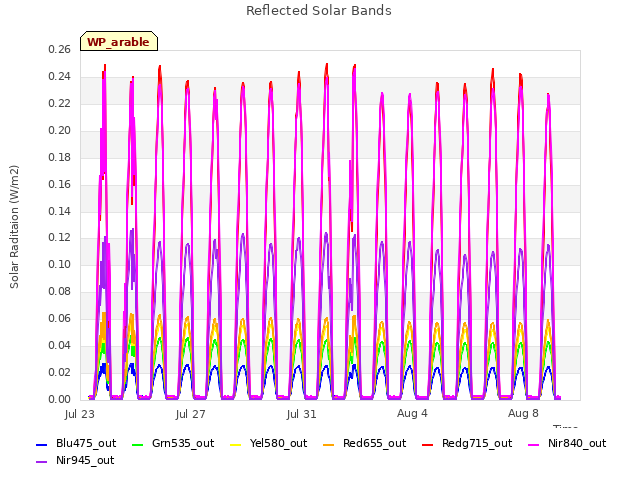 Explore the graph:Reflected Solar Bands in a new window