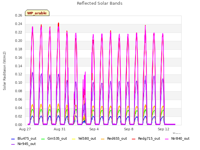 Explore the graph:Reflected Solar Bands in a new window