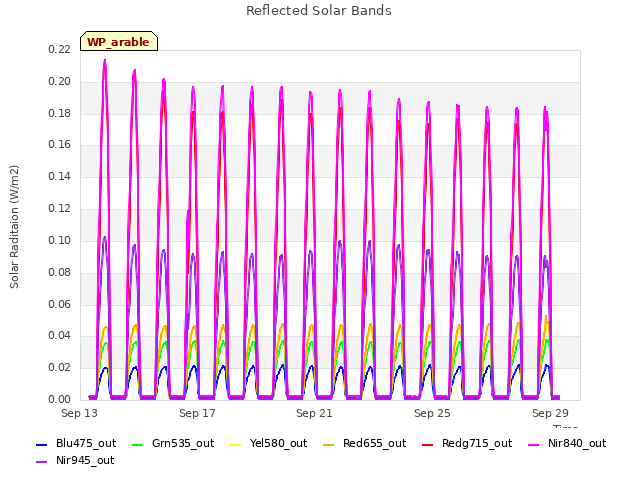 Explore the graph:Reflected Solar Bands in a new window