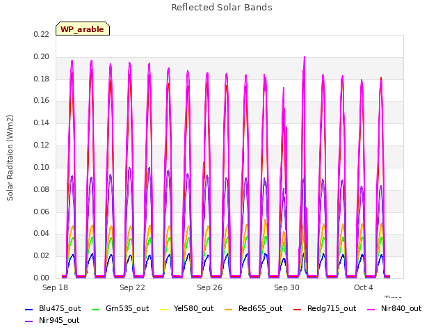Explore the graph:Reflected Solar Bands in a new window