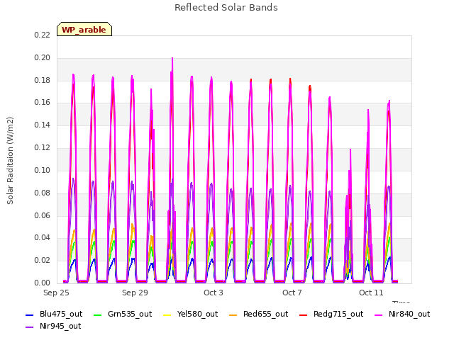 Explore the graph:Reflected Solar Bands in a new window