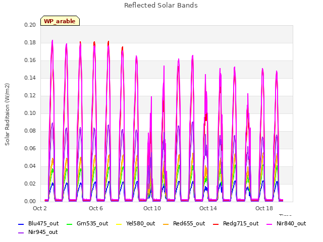 Explore the graph:Reflected Solar Bands in a new window